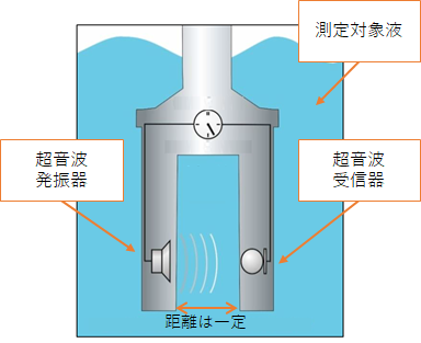 インライン式超音波濃度計 製品詳細 日本カンタム デザイン株式会社