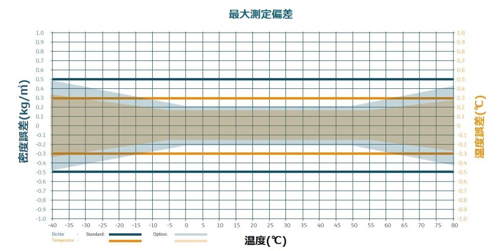 最大測定偏差　温度誤差　℃　密度誤差 kg/m3 温度　℃のグラフ