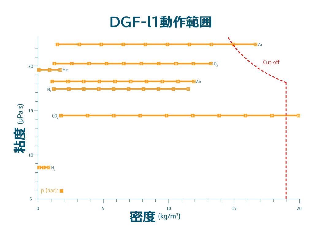 DGF-l1動作範囲　粘度　μPas 密度　kg/m3 Ar カットオフ　O2 Air He N2 CO2 H2 barのグラフ