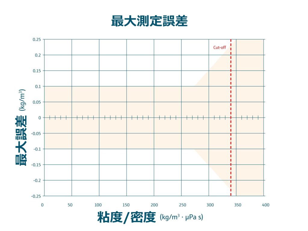 最大測定誤差 カットオフ　最大誤差　kg/m3 粘度/密度　kg/m3・μPasのグラフ