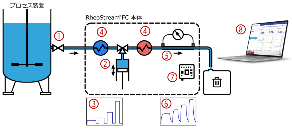 プロセス装置　RheoStream FC 本体　フロー図