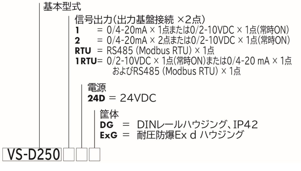 VS-D250 基本型式　信号出力　(出力基板接続　× 2点)　1 = 0/4 – 20mA × 1点 または 0/2 – 10VDC × 1点(常時ON) 2 = 0/4 – 20mA × 2点または0/2 – 10VDC ×　1点(常時ON)　RTU ＝ RS485 (Modbus RTU)　× 1点　1RTU = 0/2 – 10VDC × 1点(常時ON)または0/4 – 20mA　× 1点 およびRS485(Modbus RTU) × 1点 電源　24D:= 24VDC 筐体　DG = DINレールハウジング、IP42 ExG：= 耐圧防爆 Ex D ハウジング