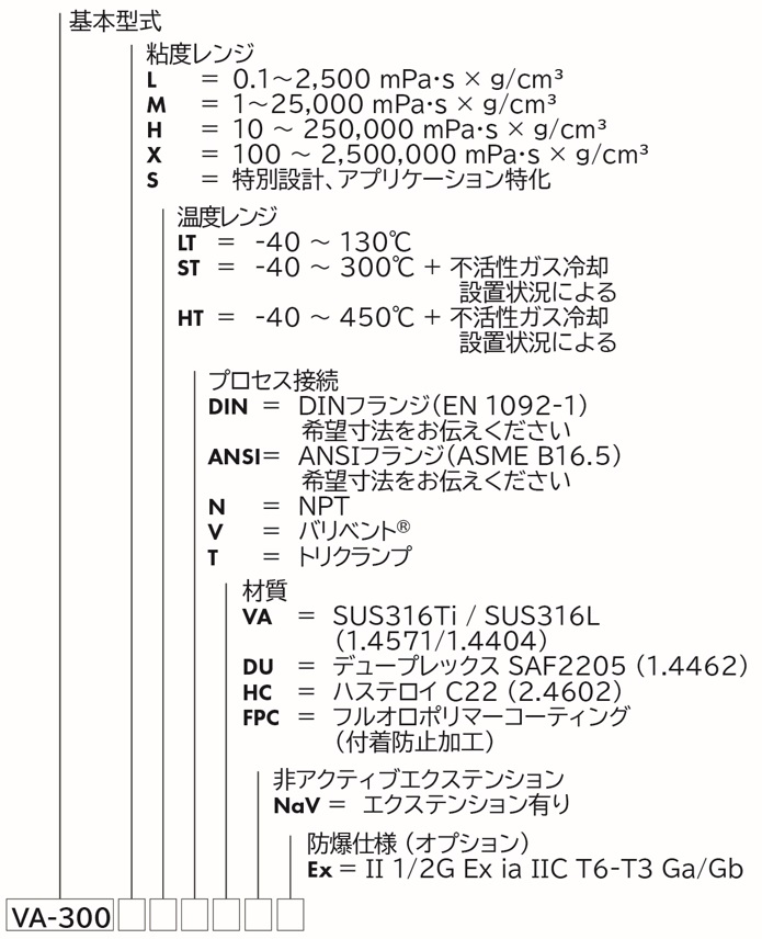 型式コード　基本型式　粘度レンジ　L＝0.1～2,500mPa・s × g/cm3 　L＝0.1～2,500mPa・s × g/cm3　M＝1～25,000mPa・s × g/cm3　H＝10～250,000mPa・s × g/cm3　X＝100～2,500,000mPa・s × g/cm3　S＝特別設計、アプリケーション特化　温度レンジ　LT=-40～130℃　LT=-40～300℃ ＋ 不活性ガス冷却 設置状況による　LT=-40～450℃ ＋ 不活性ガス冷却 設置状況による　プロセス接続　DIN=DINフランジ(EN 1092-1)　希望寸法をお伝えください　ANSI=ANSIフランジ(ASME B16.5)　希望寸法をお伝えください　N=NPT　V=バリベント　T＝トリクランプ　材質　VA= SUS316 Ti / 316L (1.4571 / 1.4404)　DU＝デュープレックスSAF2205(1.4462)　HC=ハステロイC22(2.4602)
FPC＝フルオロポリマーコーティング(付着防止加工)　非アクティブエクステンション　NaV=エクステンション有り　防爆仕様(オプション)　Ex= II 1/2G Ex ia IIC T6 - T3 Ga/Gb　VA-300